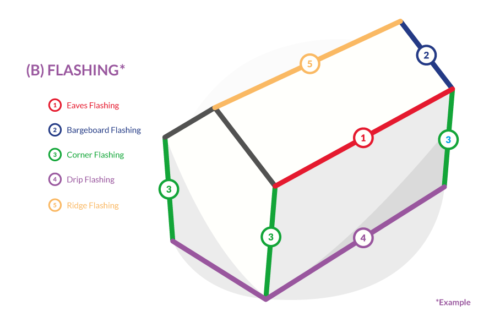 Dimensions for measuring your flashing for measuring up for roofing cladding or panels, cladding or construction panels.